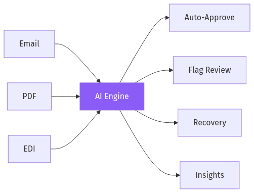 AI Freight Platform Architecture