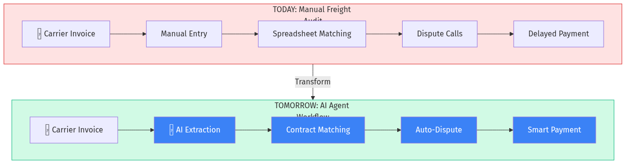 Current vs Future Workflow