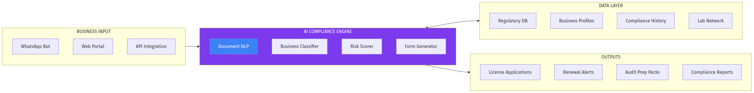 AI Platform Architecture