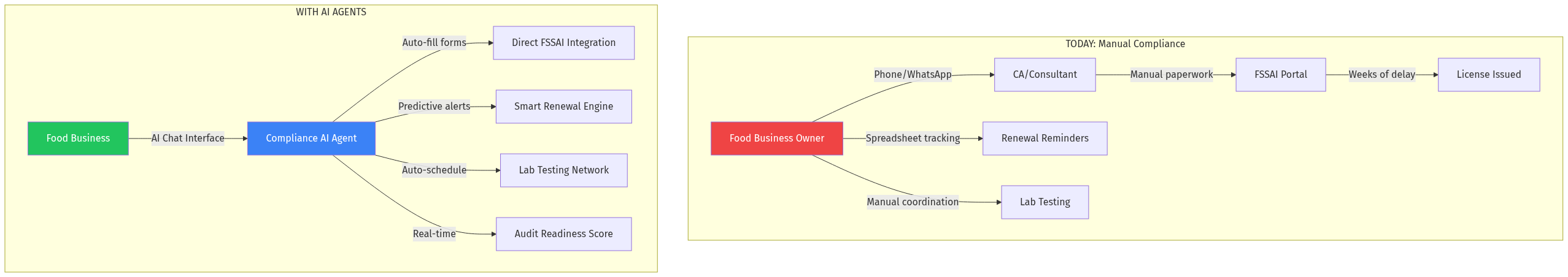 Current vs Future Compliance Flow