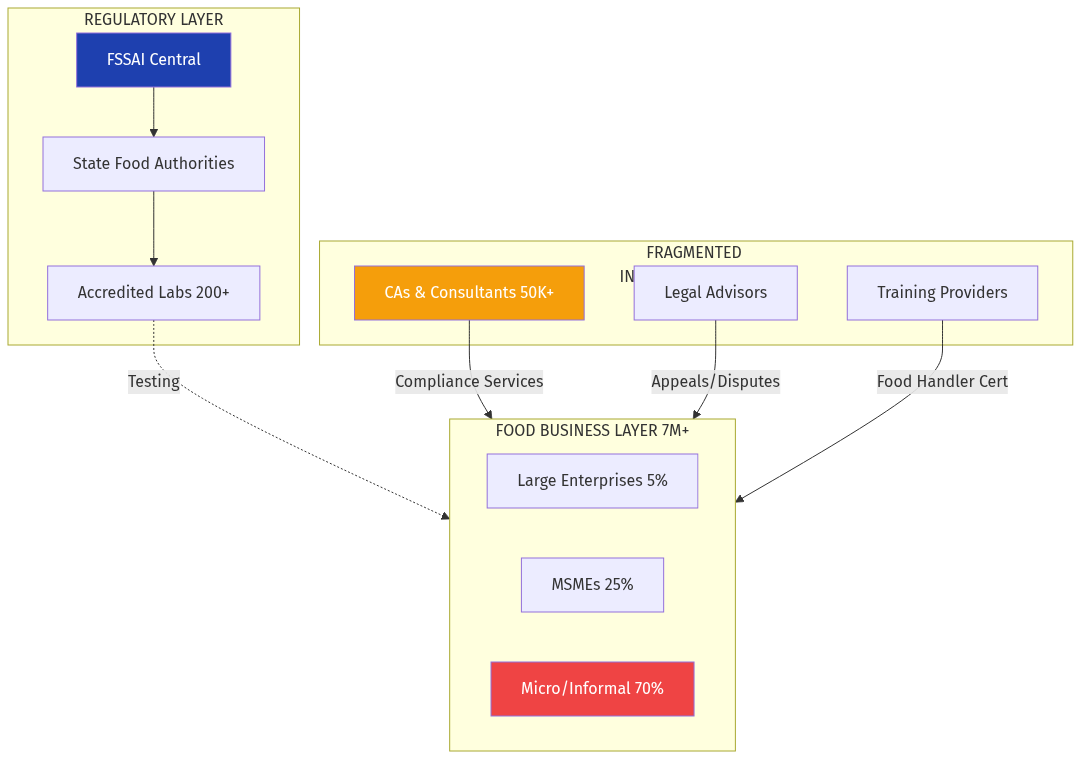 FSSAI Market Structure