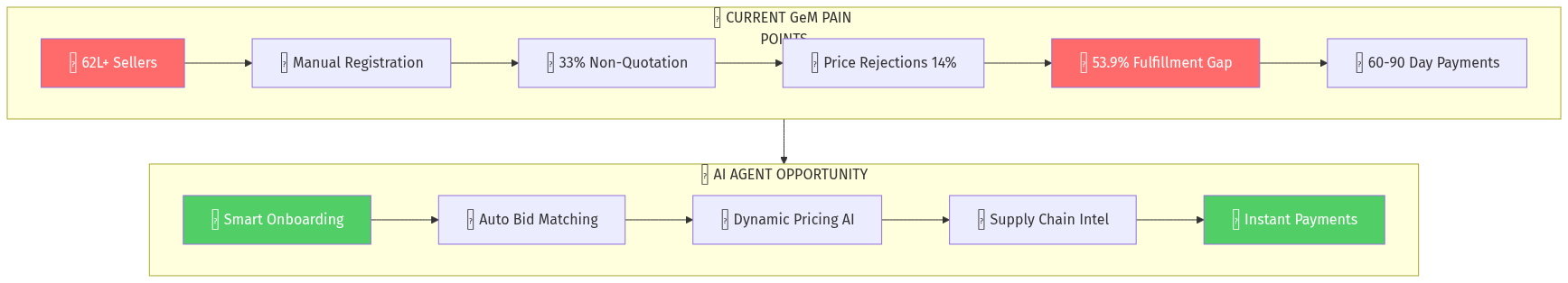 GeM Procurement Flow