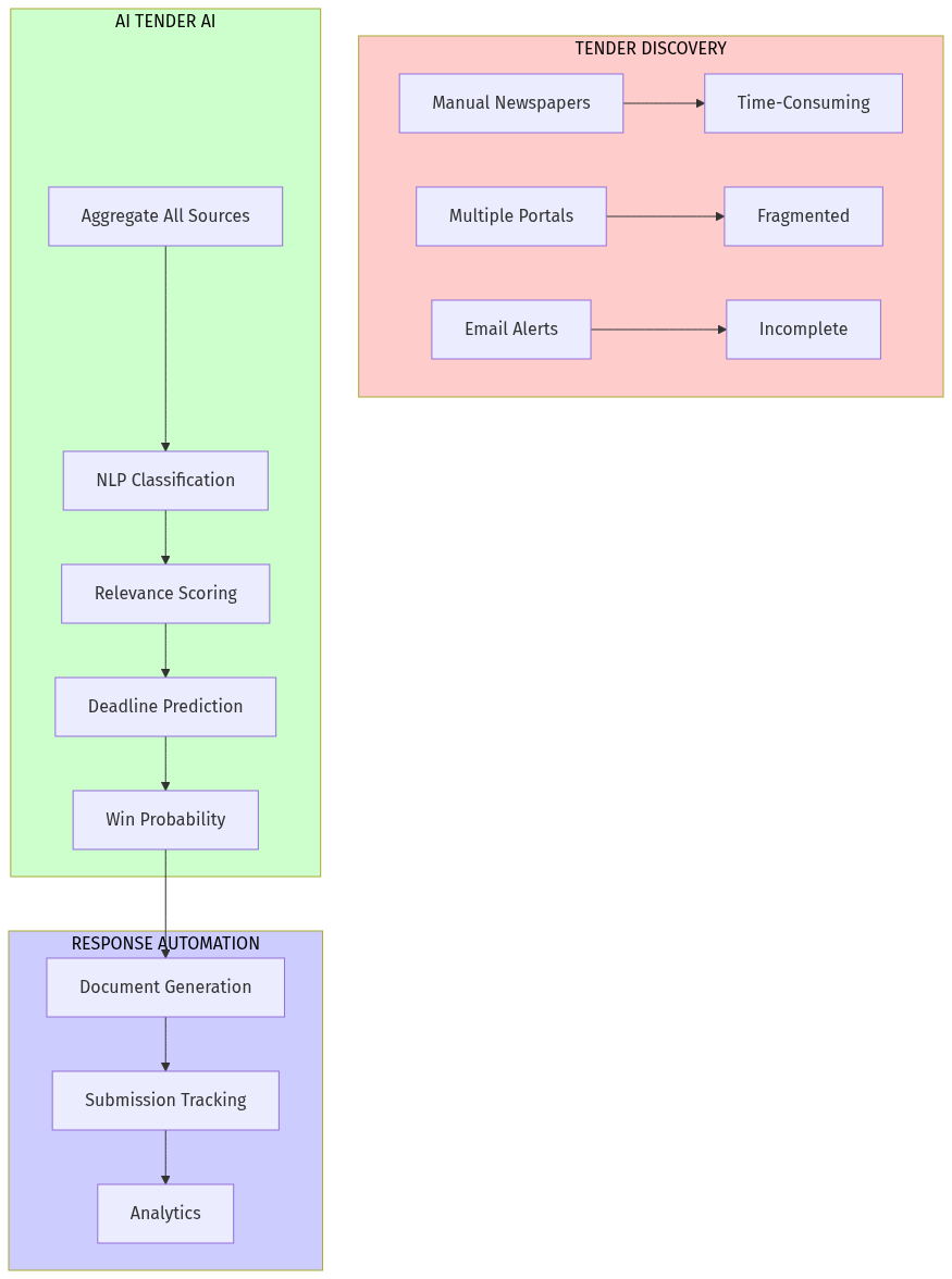 Tender Intelligence Workflow