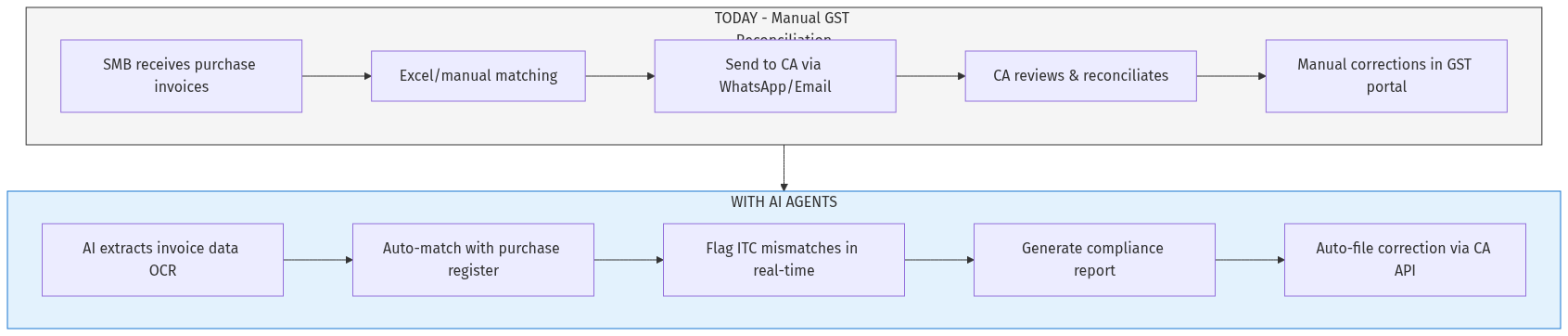 GST AI Workflow