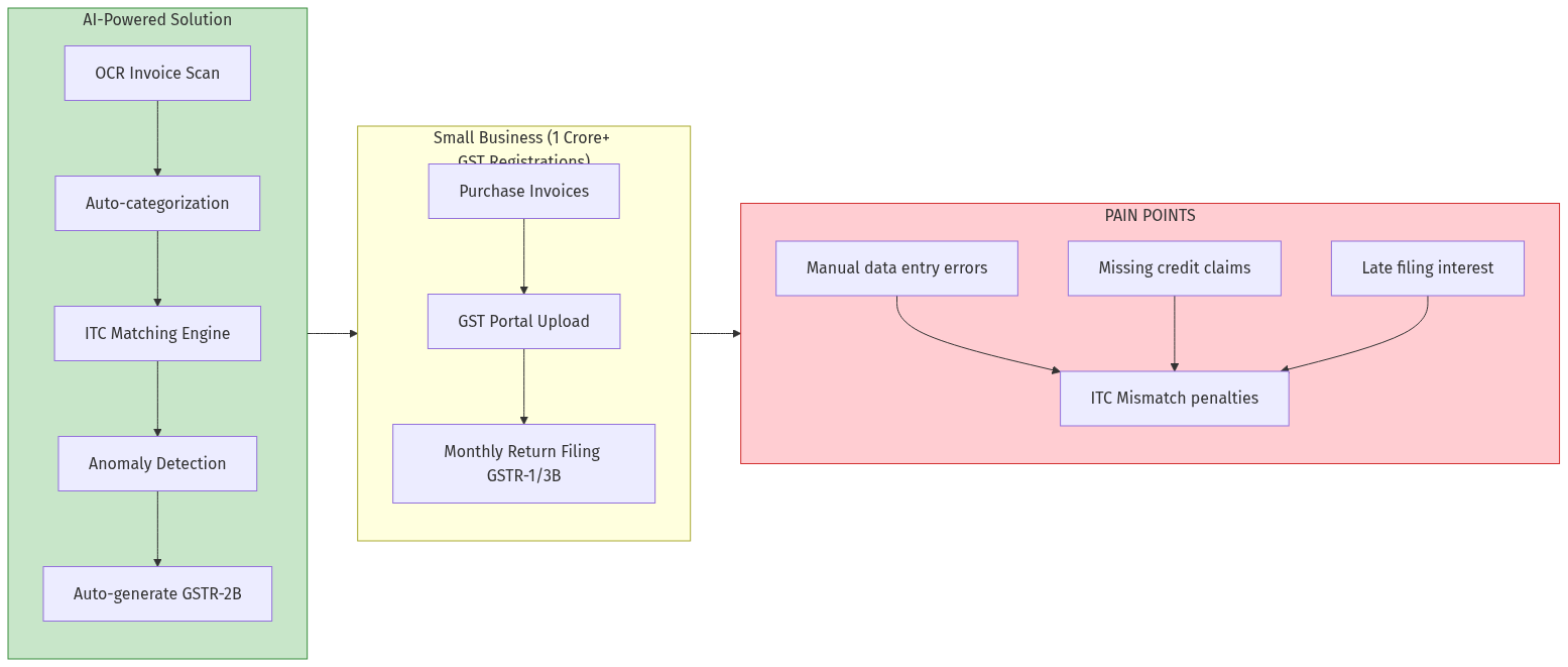 GST Reconciliation Architecture