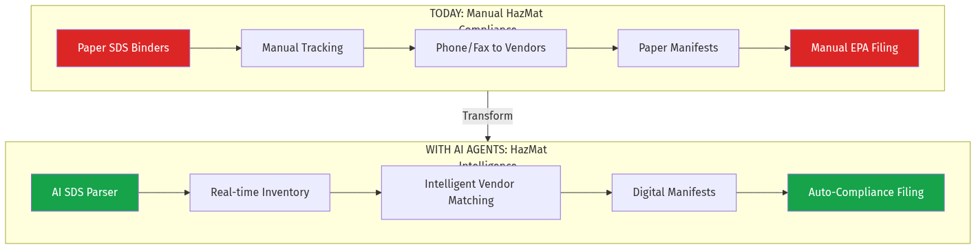 Hazmat Compliance Flow