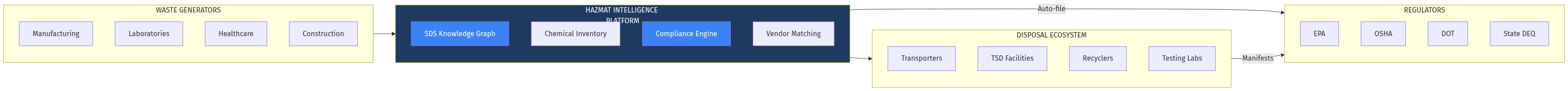 Hazmat Ecosystem Architecture
