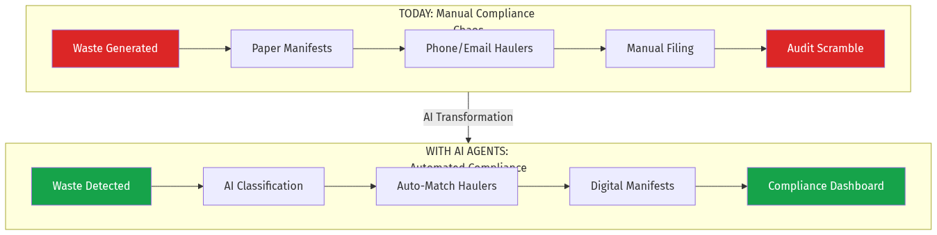Current vs Future Workflow