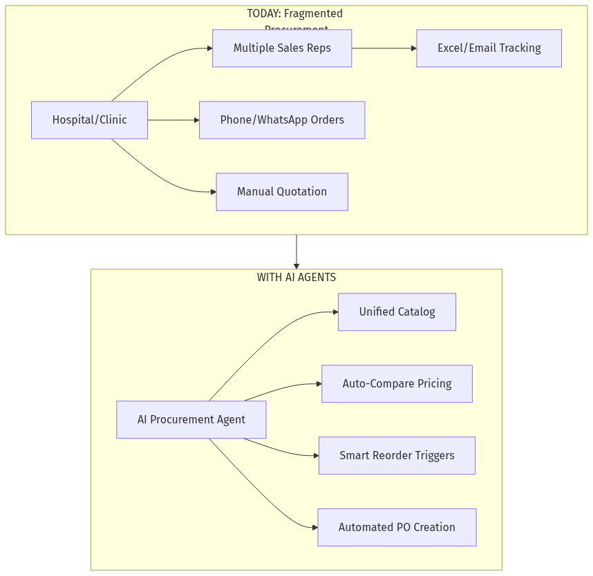 Healthcare Procurement Flow