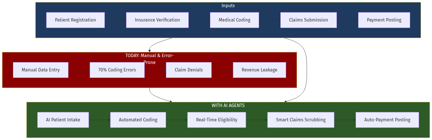 Healthcare RCM Platform Architecture