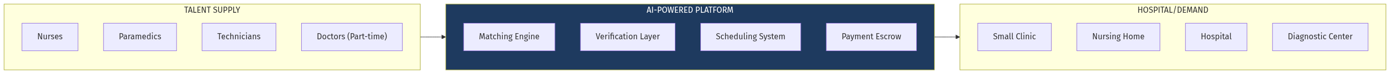 Healthcare Staffing Architecture