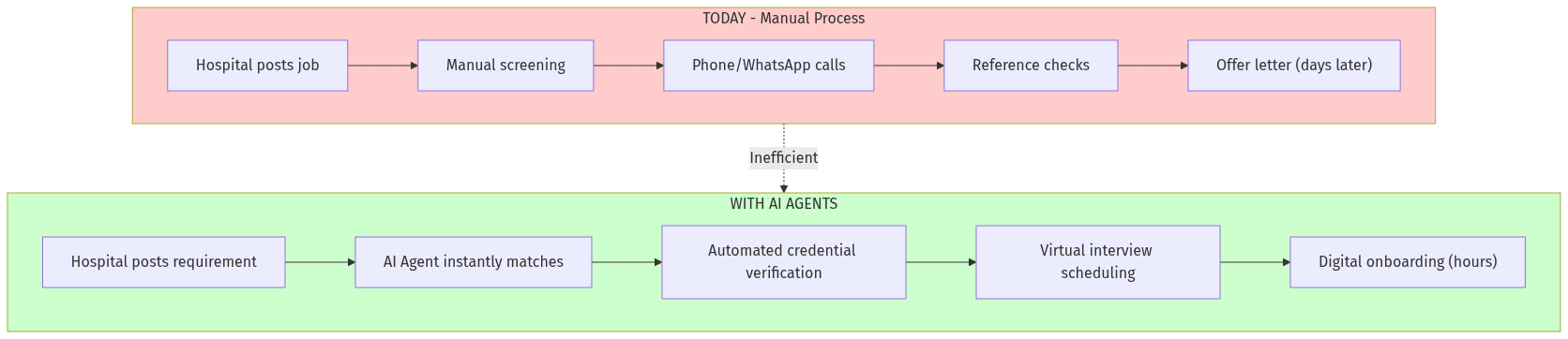 Healthcare Staffing Flow