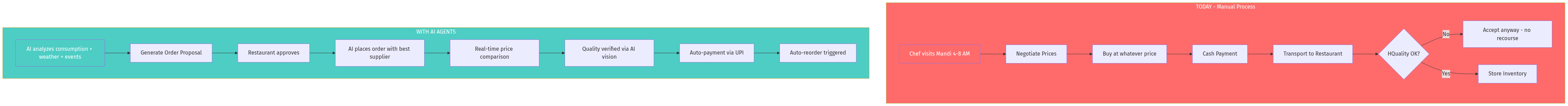 HoReCa Marketplace Architecture
