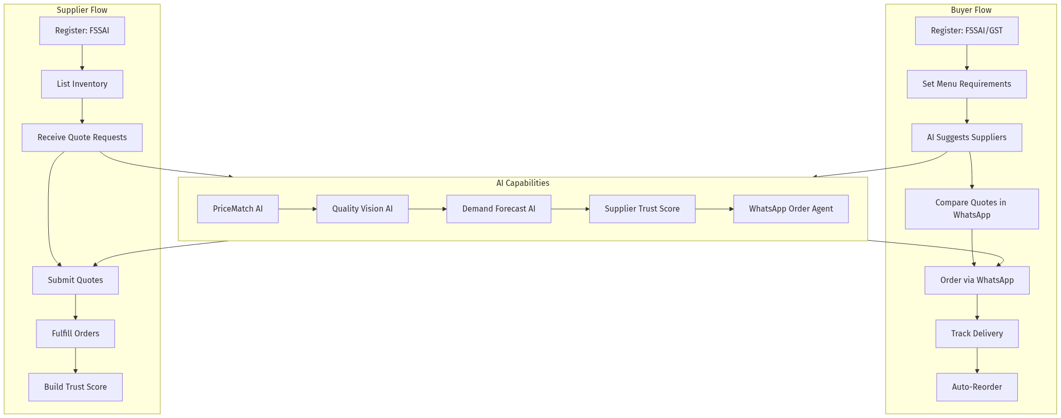 HORECA Procurement AI Platform Architecture
