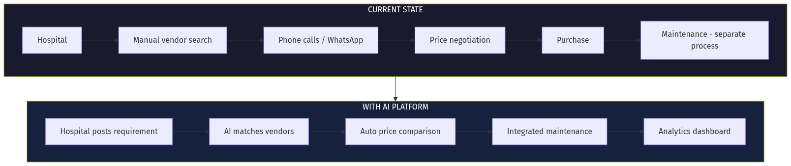 Process Flow