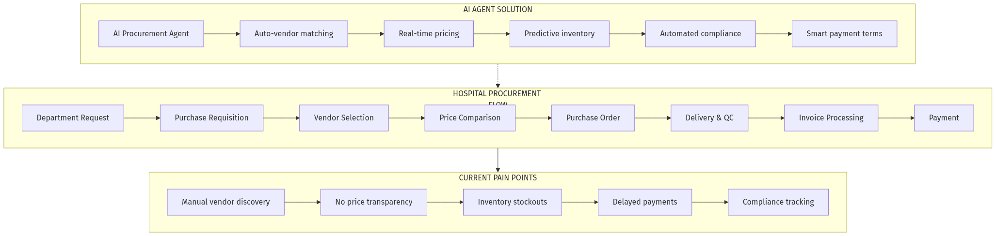Procurement Flow Diagram