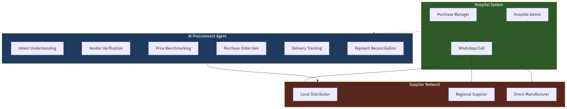 AI Procurement Agent Architecture