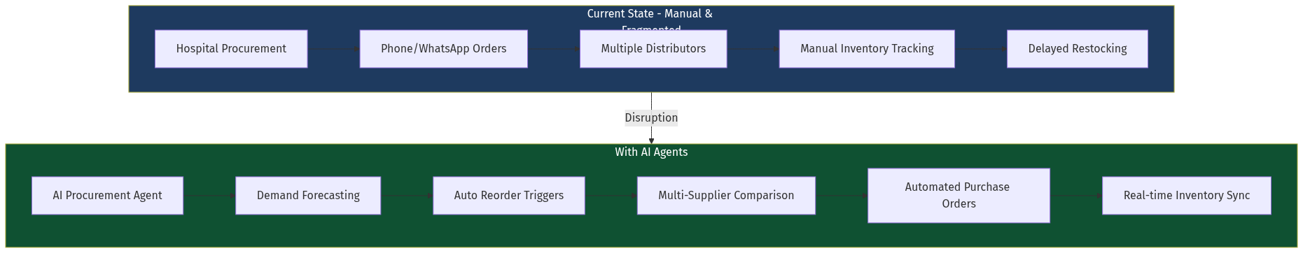 Supply Chain Transformation