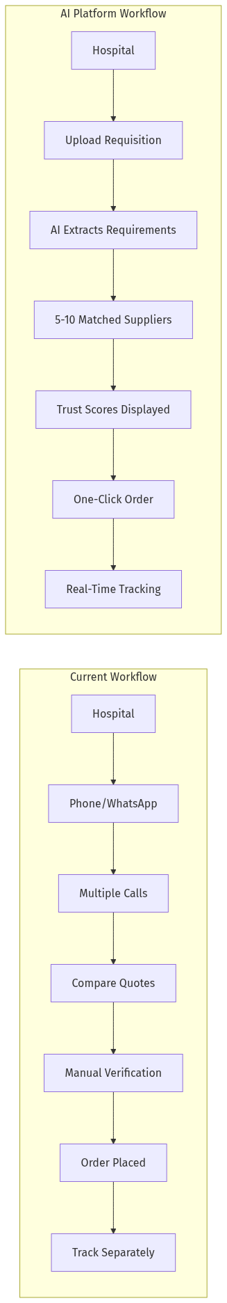 Today's vs AI Platform Workflow