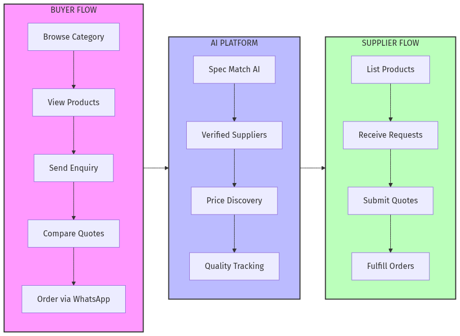 Hospitality AI Platform Architecture