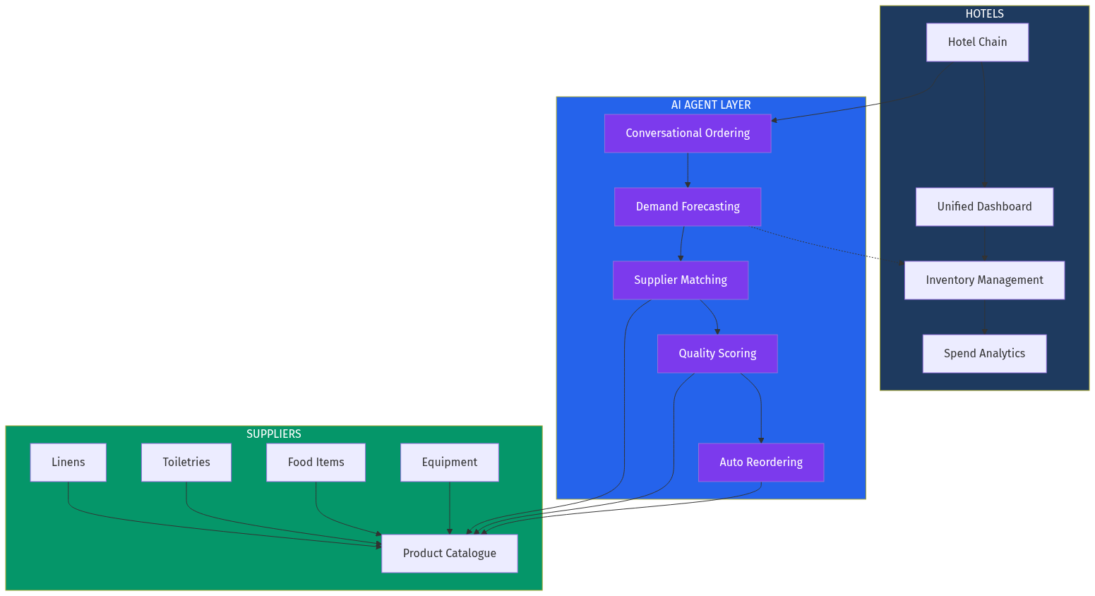 AI-Powered Hotel Procurement Platform