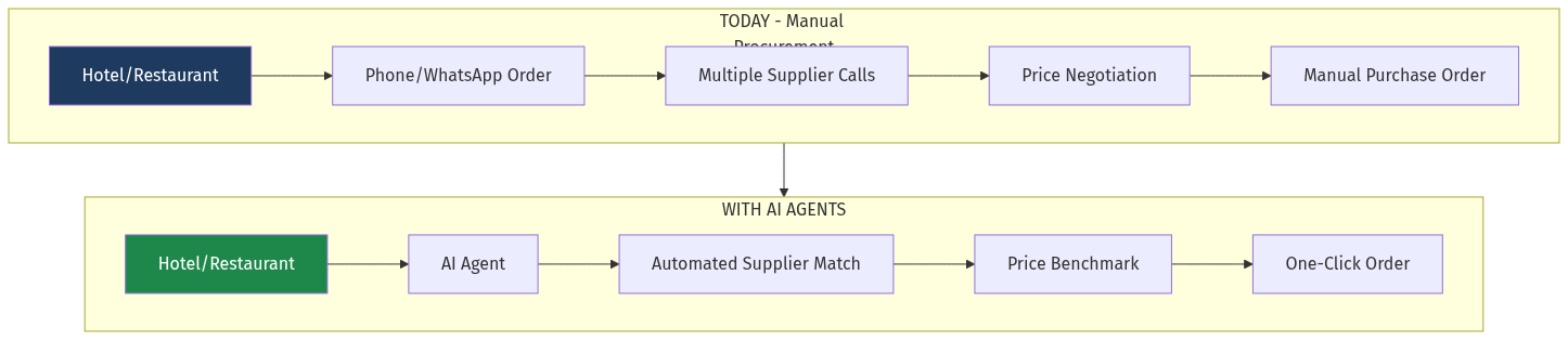 Procurement Flow