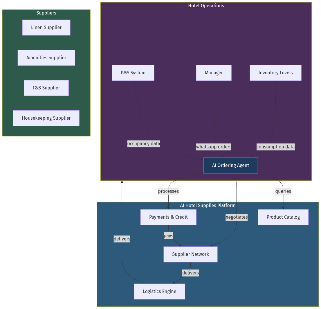 Hotel Supplies AI Agent Architecture