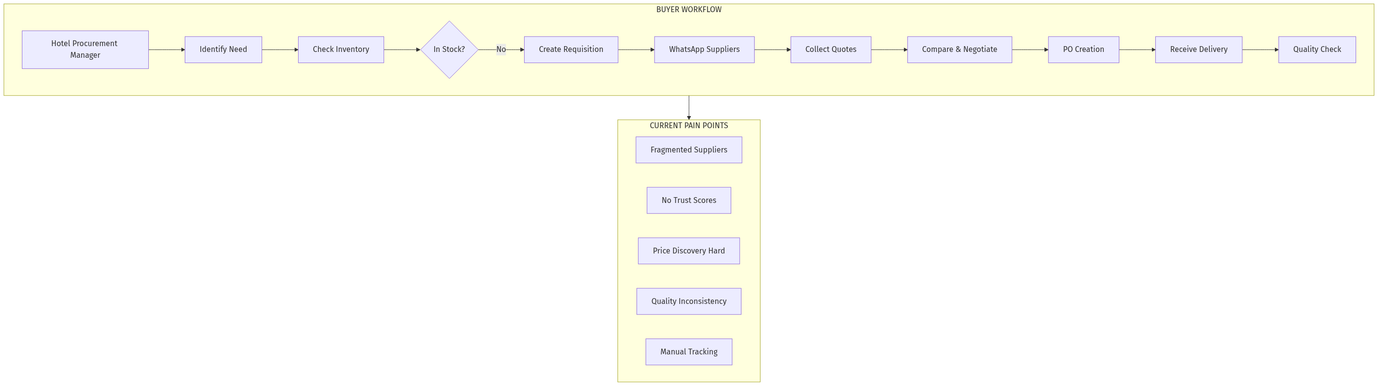 Hotel Supply Platform Architecture