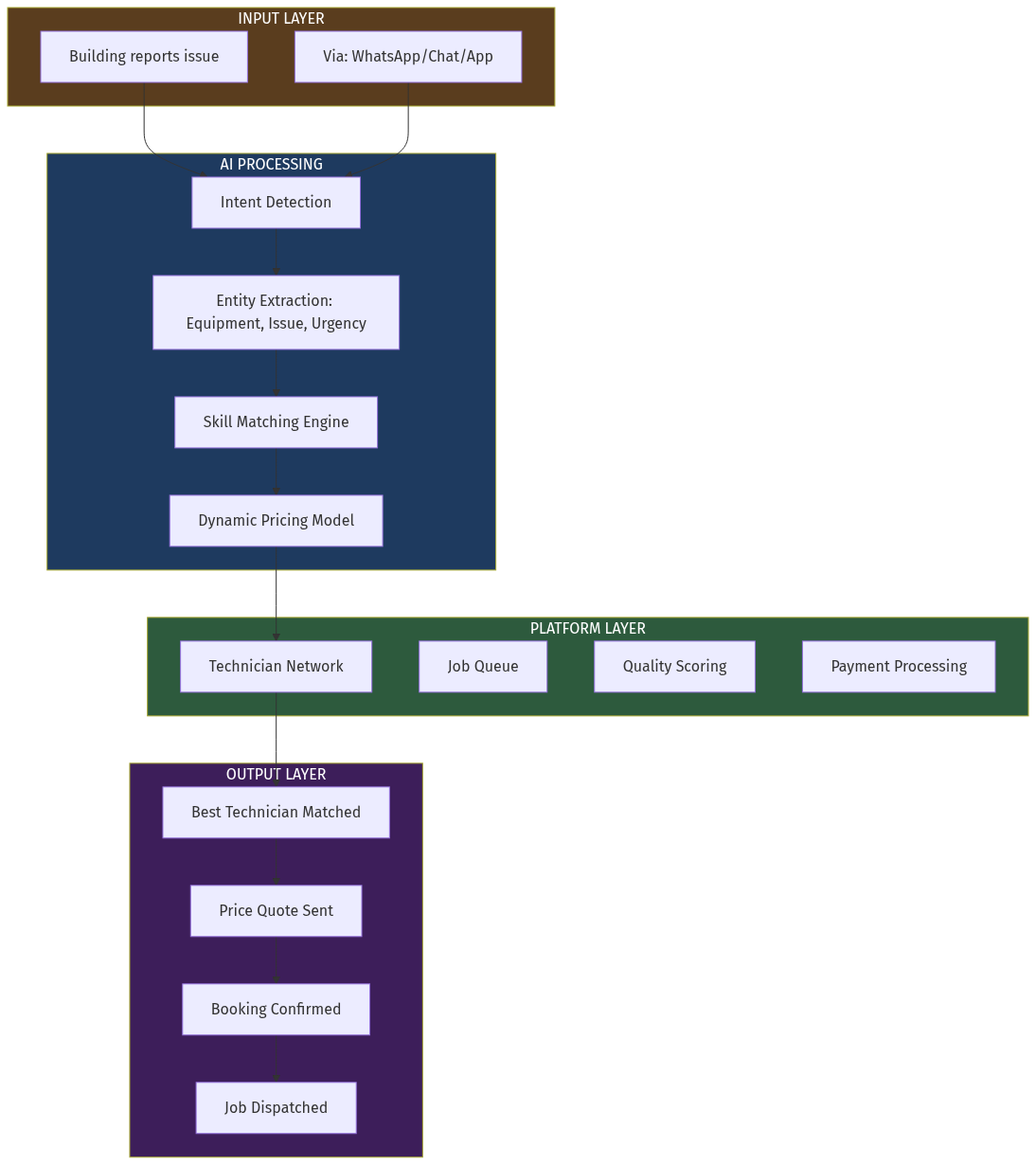 AI Platform Architecture
