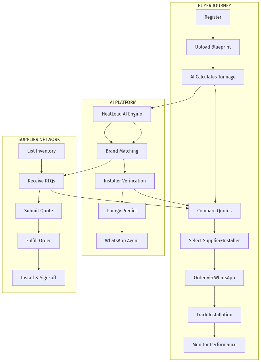 HVAC Marketplace Architecture
