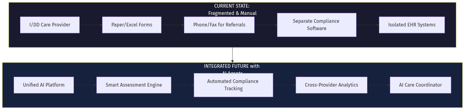 I/DD Care Architecture