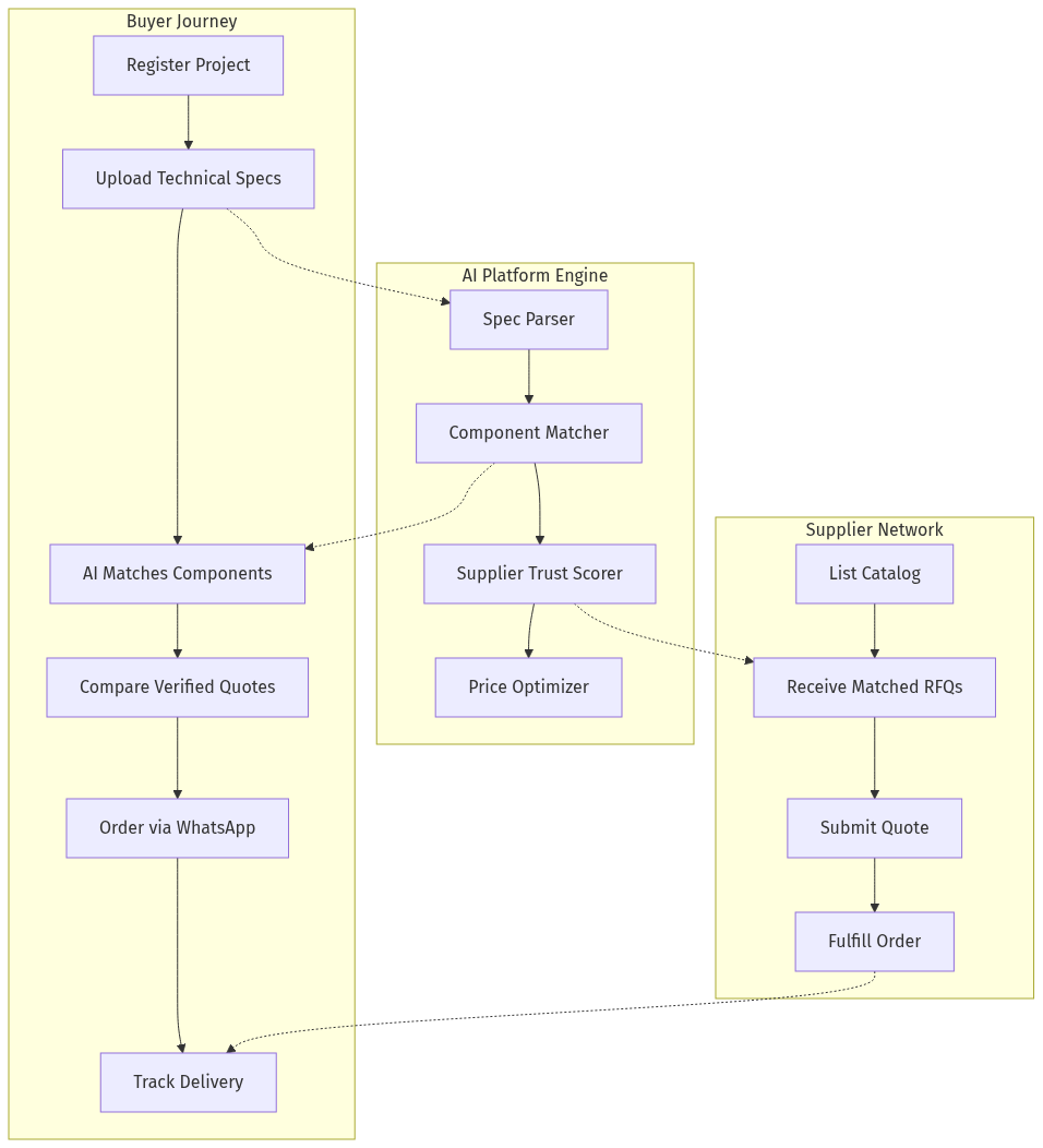 Industrial Automation Marketplace Architecture