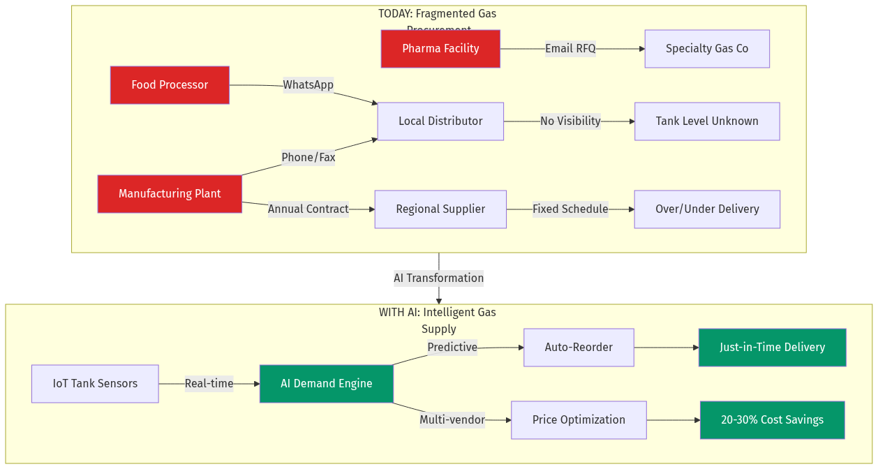 Industrial Gas Supply Architecture