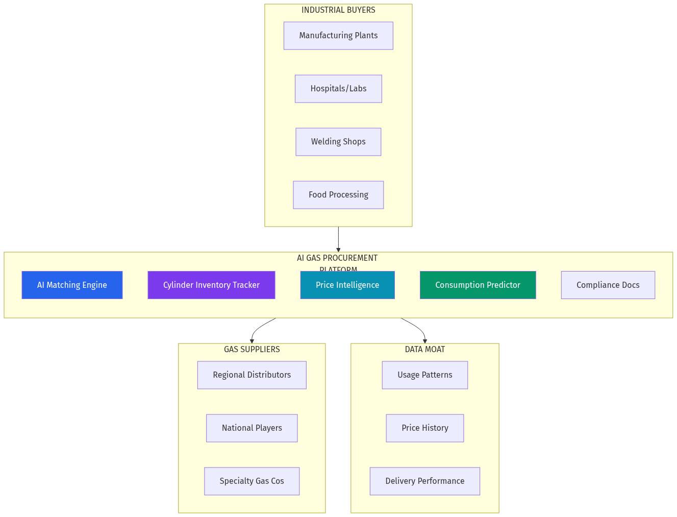 Platform Architecture