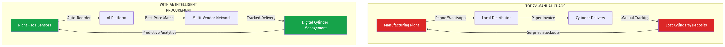 AI Industrial Gas Procurement Flow
