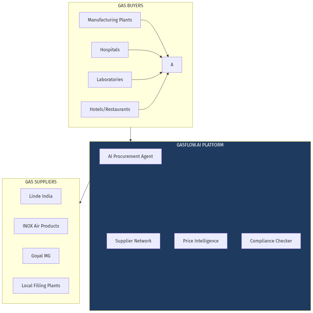 Industrial Gases Marketplace Architecture