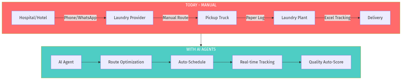 Industrial Laundry Platform Architecture