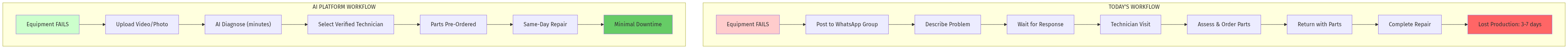 Industrial Maintenance Workflow