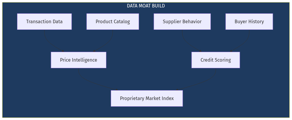Data Moat Architecture