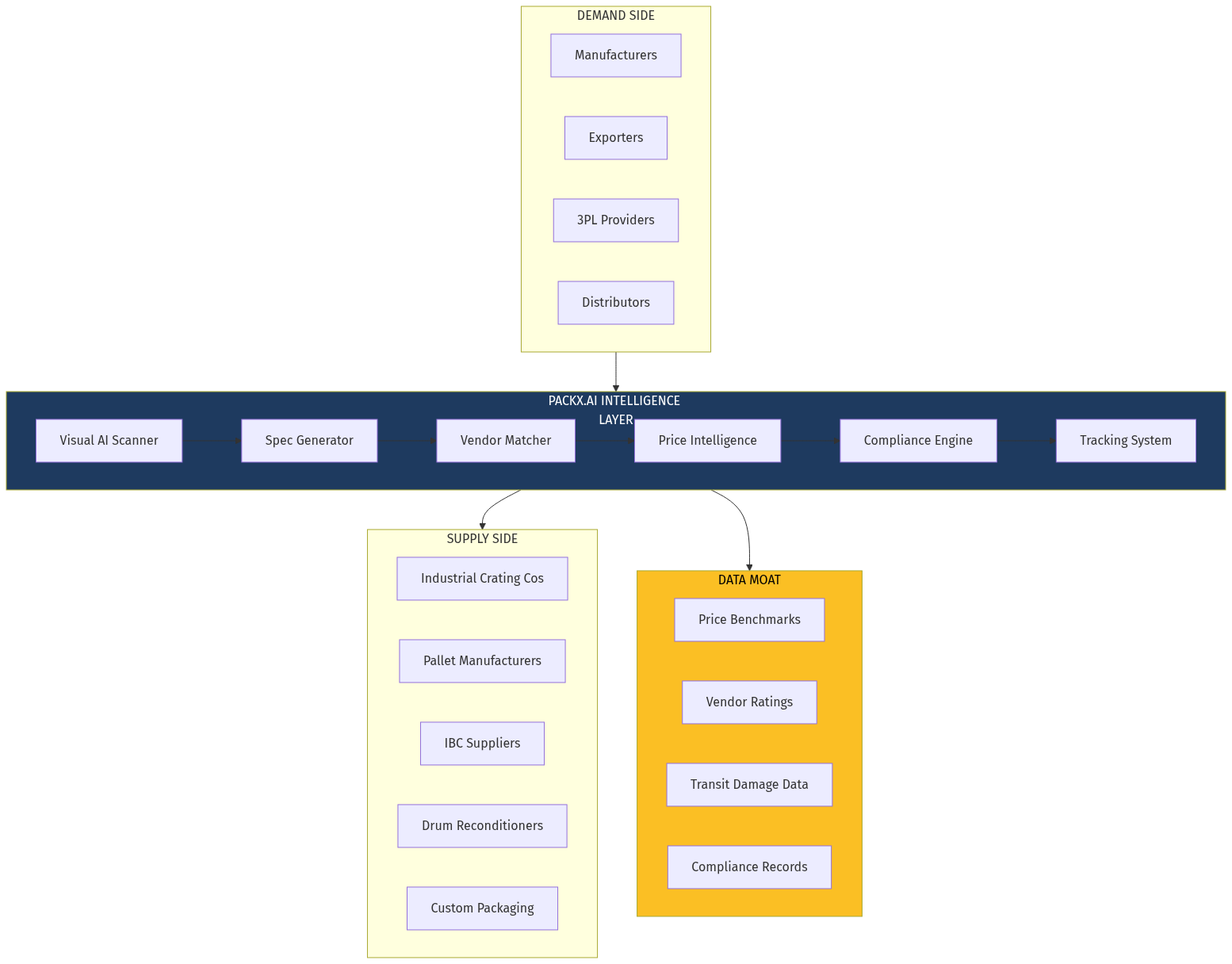 PackX.ai Platform Architecture