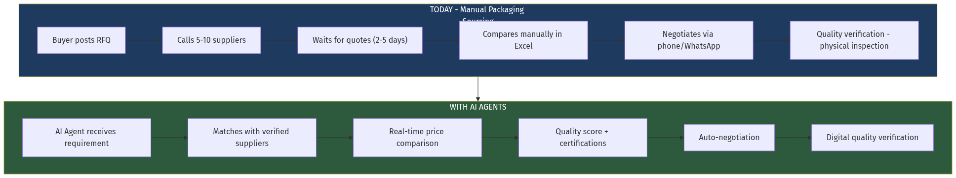 Packaging Sourcing Flow