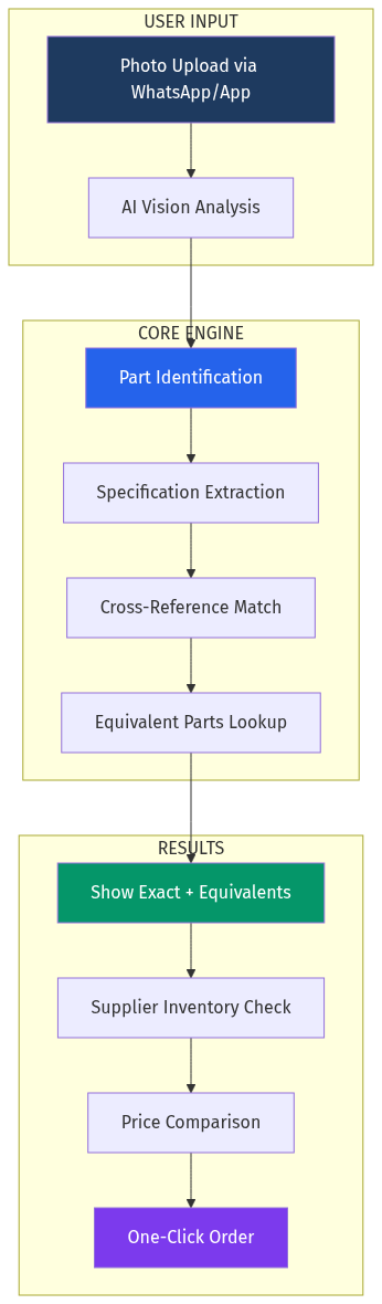 Visual Search Architecture