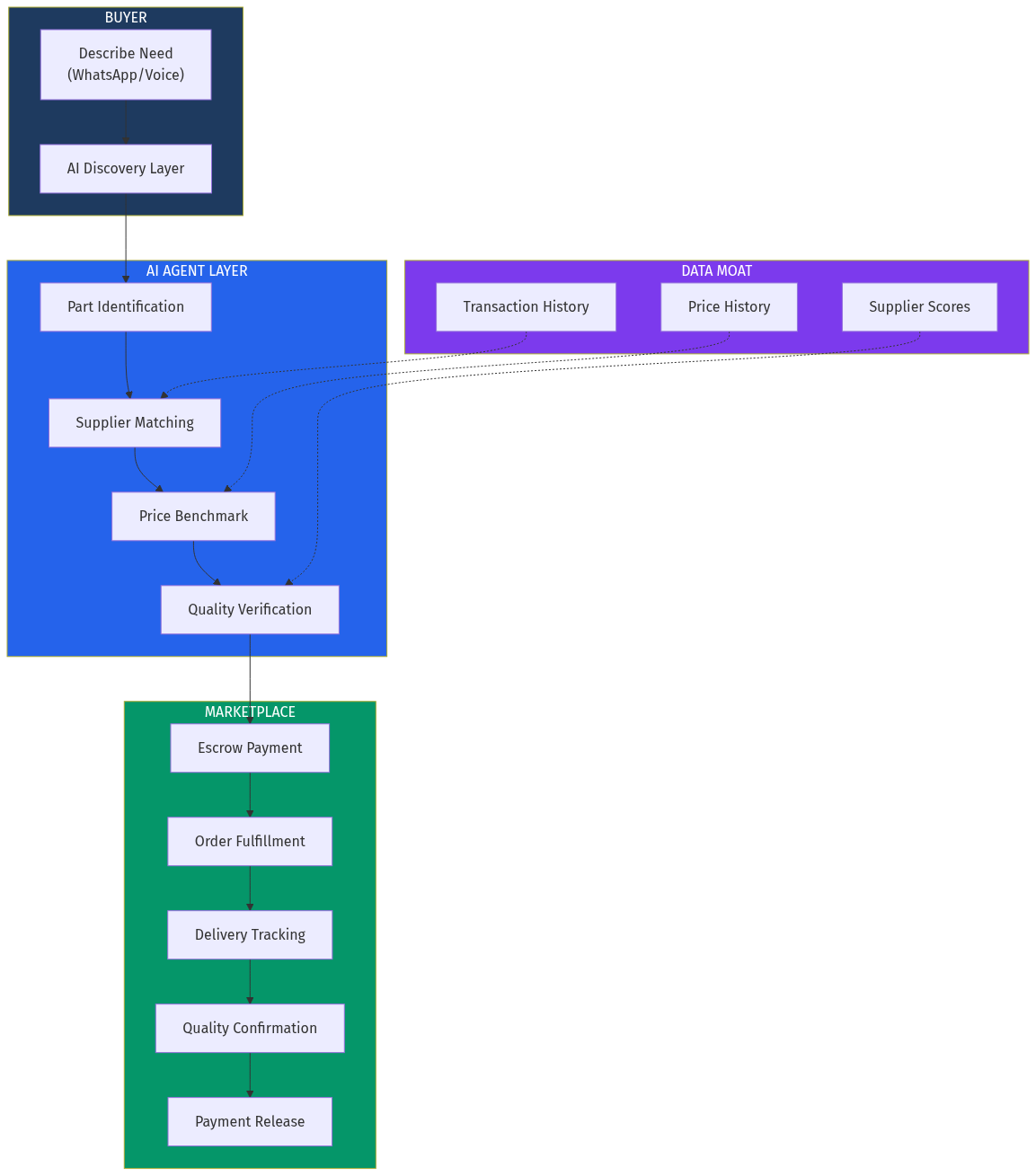 AI Industrial Parts Marketplace Flow
