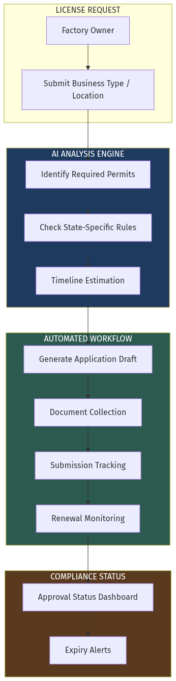 Workflow Architecture