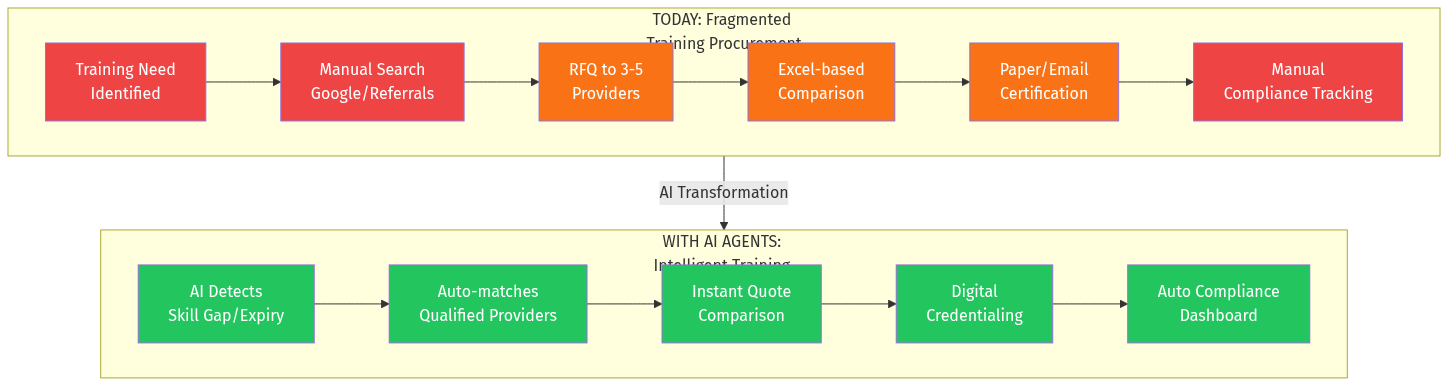 Training Procurement Flow