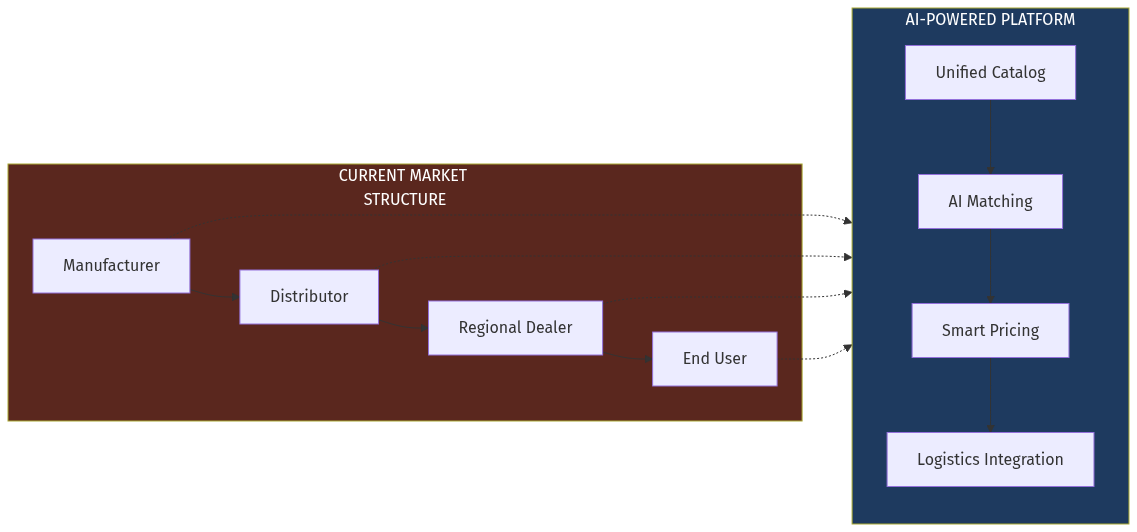 Market Structure