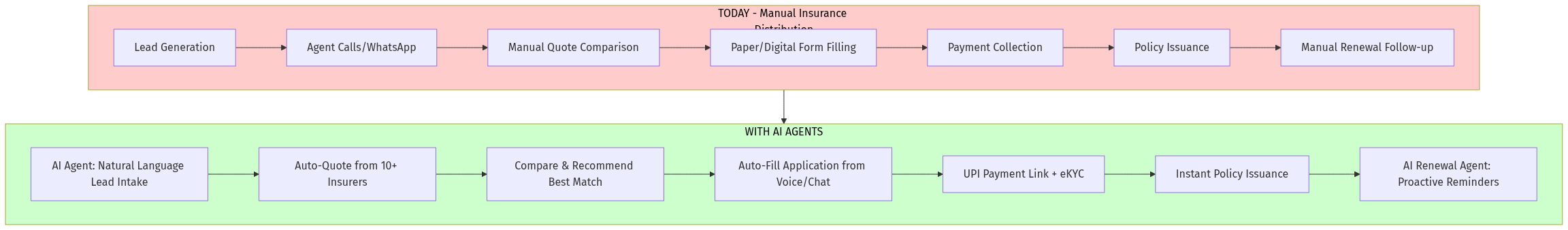 AI Insurance Agent Flow