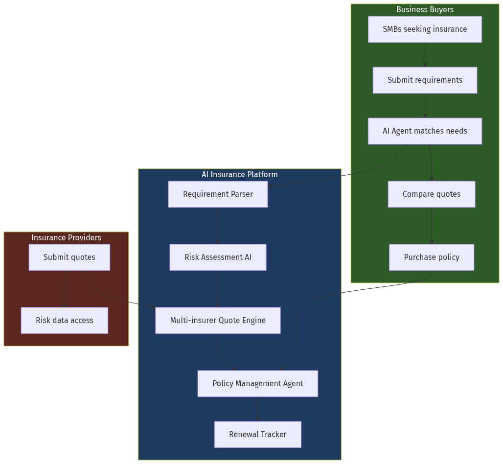 Platform Architecture