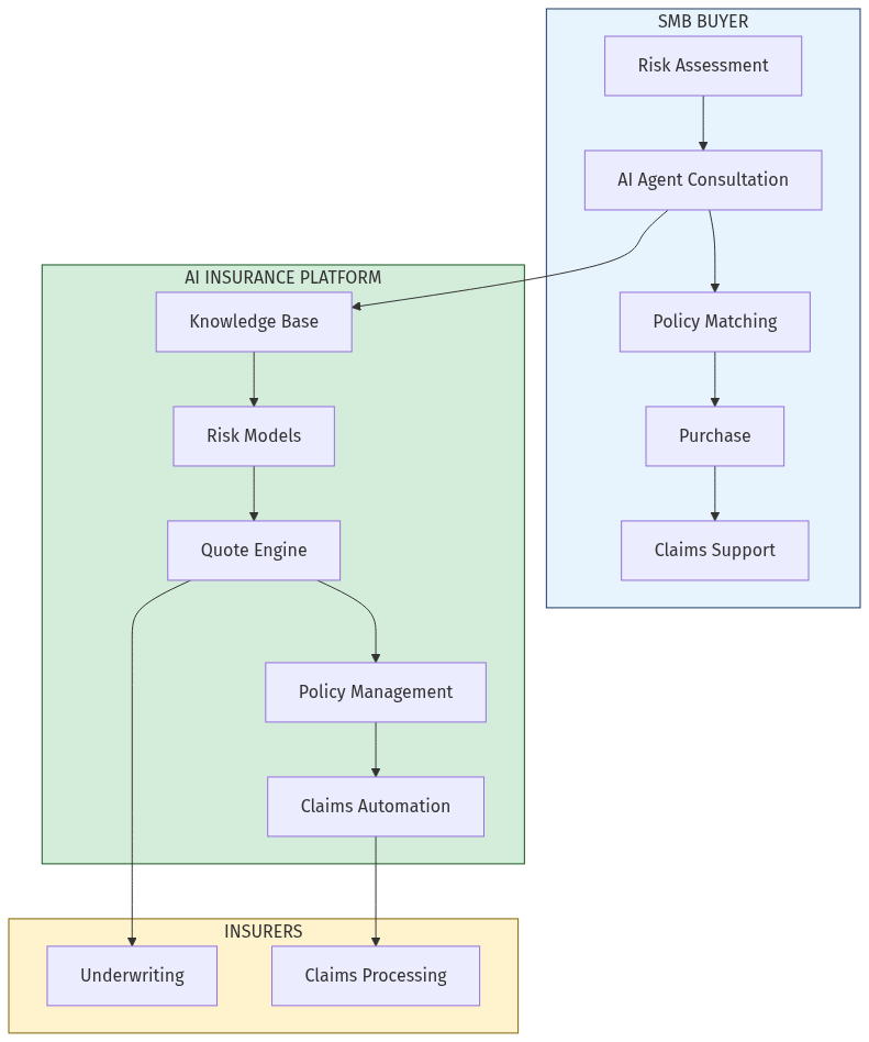 AI Insurance Distribution Platform Architecture