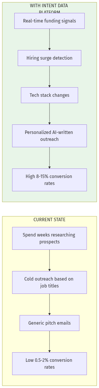 Current vs Intent-Driven